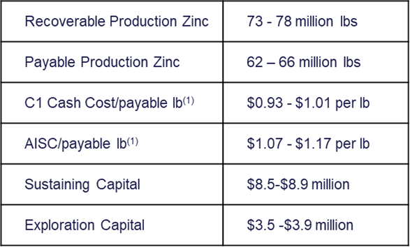 Production and Cost Guidance for 2026 (Zinc)